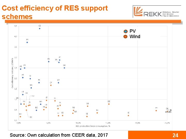 Cost efficiency of RES support schemes PV Wind Source: Own calculation from CEER data,