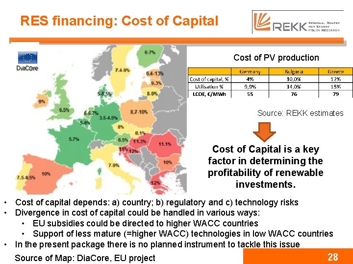 RES financing: Cost of Capital Cost of PV production Source: REKK estimates Cost of