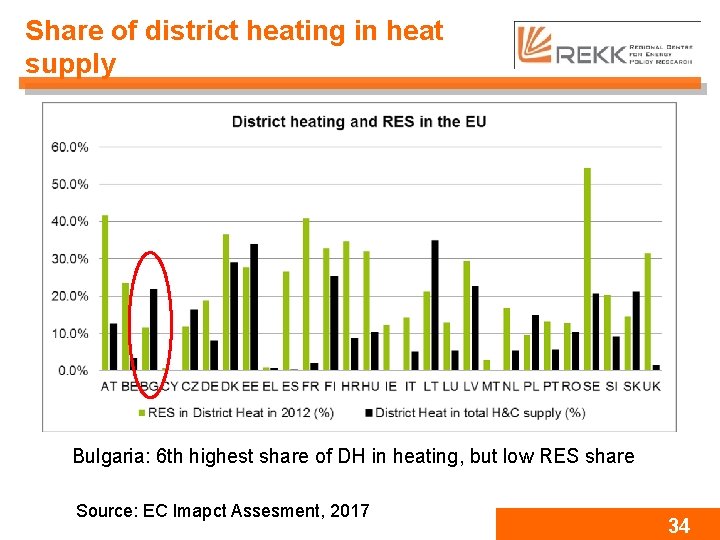 Share of district heating in heat supply Bulgaria: 6 th highest share of DH