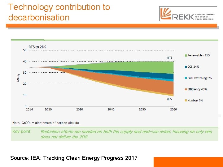 Technology contribution to decarbonisation Source: IEA: Tracking Clean Energy Progress 2017 
