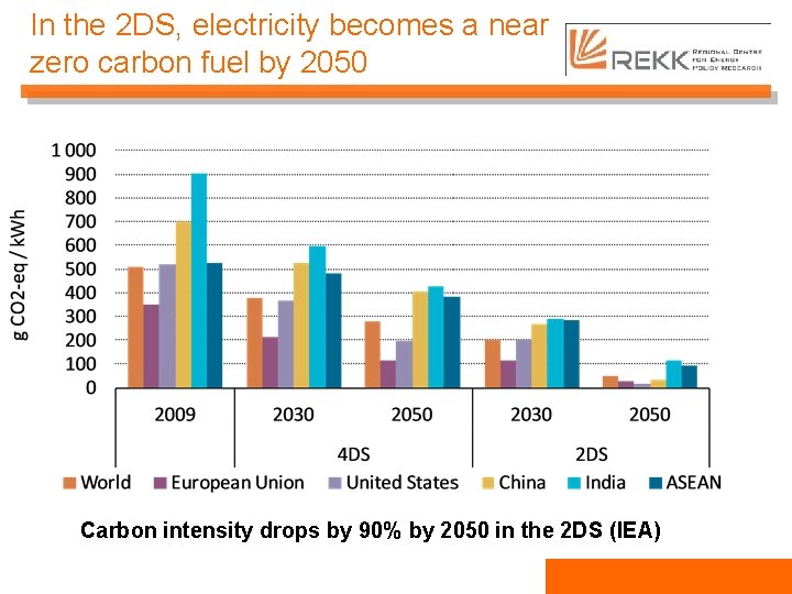 In the 2 DS, electricity becomes a near zero carbon fuel by 2050 Carbon