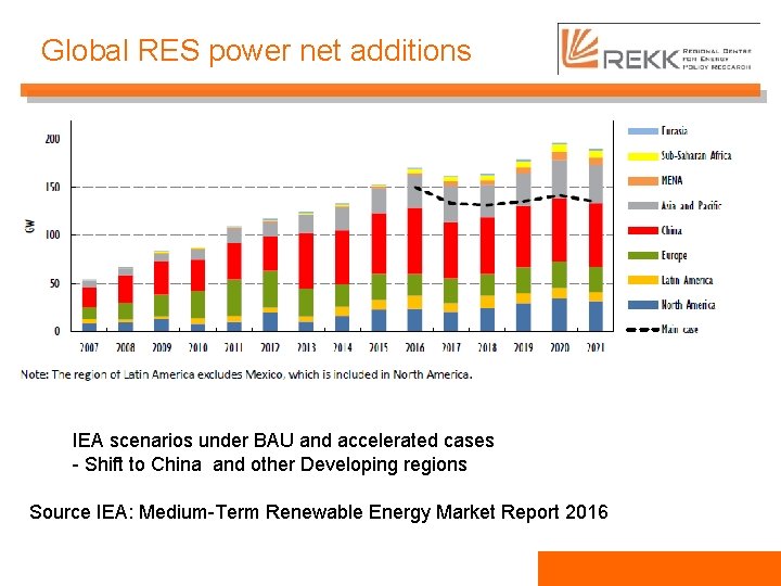 Global RES power net additions IEA scenarios under BAU and accelerated cases - Shift