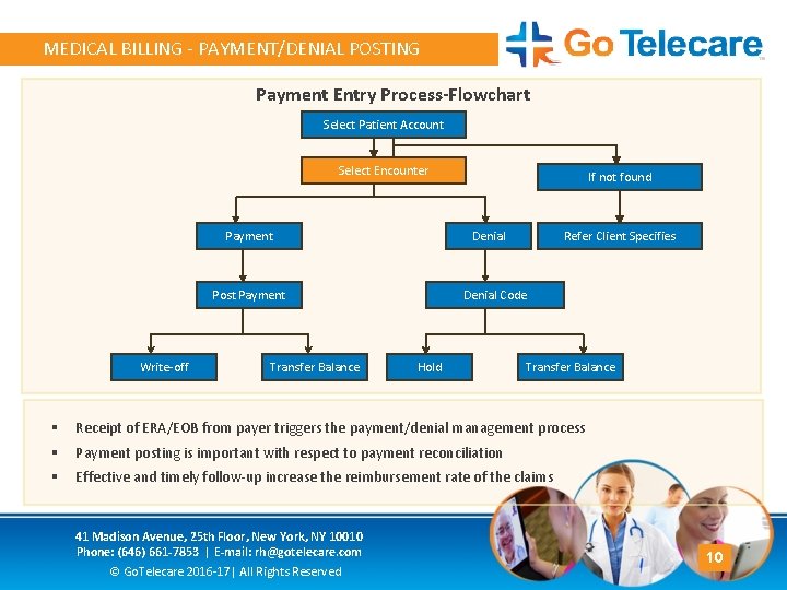 MEDICAL BILLING - PAYMENT/DENIAL POSTING Payment Entry Process-Flowchart Select Patient Account Select Encounter Payment