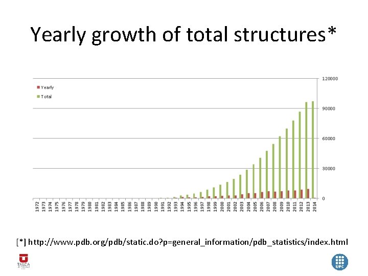 Yearly growth of total structures* [*] http: //www. pdb. org/pdb/static. do? p=general_information/pdb_statistics/index. html 