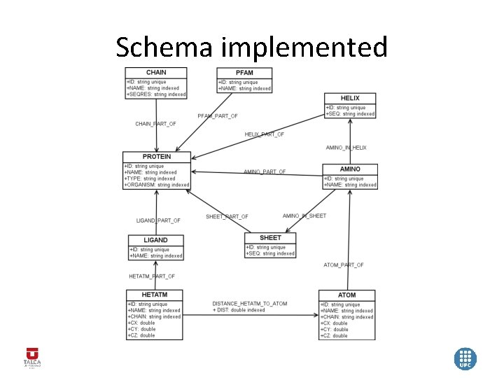 Schema implemented 