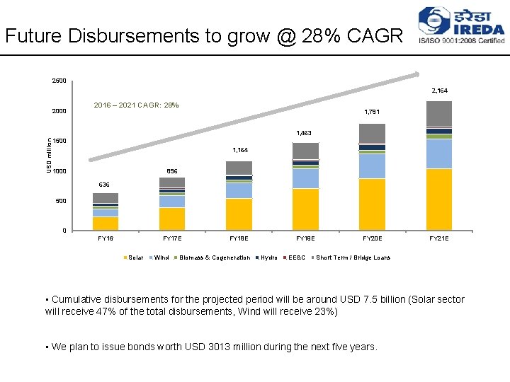 Future Disbursements to grow @ 28% CAGR 2500 2, 164 2000 2016 – 2021