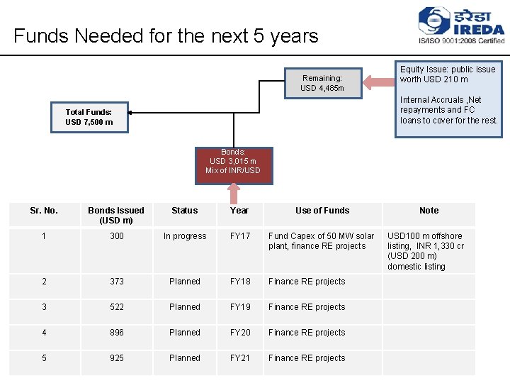 Funds Needed for the next 5 years Remaining: USD 4, 485 m Equity Issue: