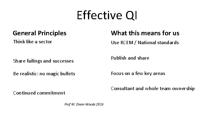 Effective QI General Principles What this means for us Think like a sector Use