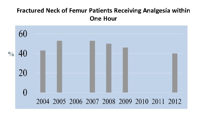 Fractured Neck of Femur Patients Receiving Analgesia within One Hour % 