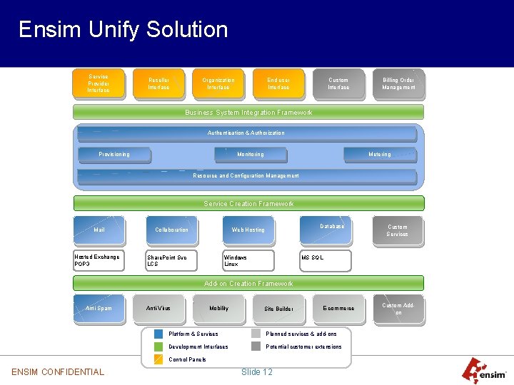 Ensim Unify Solution Service Provider Interface Reseller Interface Organization Interface End user Interface Custom