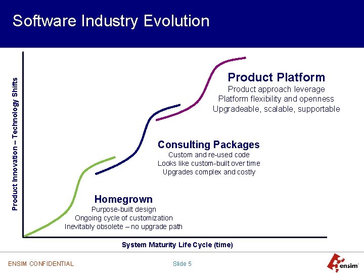 Product Innovation – Technology Shifts Software Industry Evolution Product Platform Product approach leverage Platform