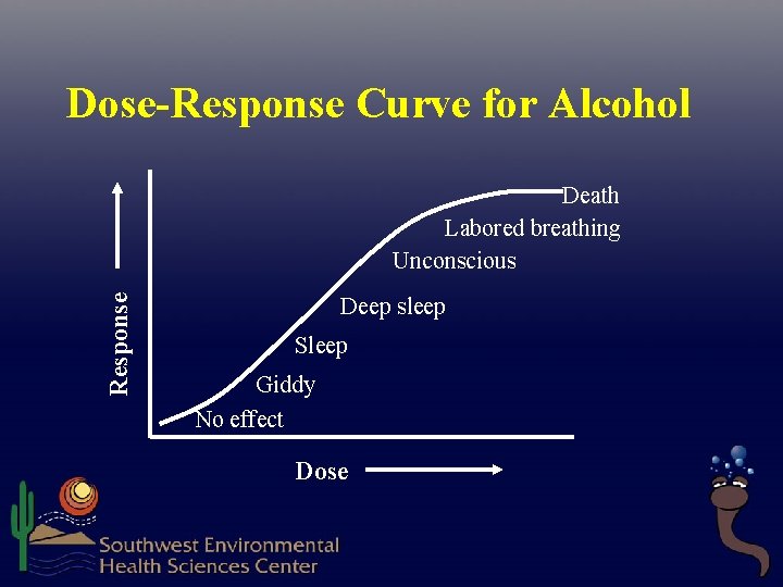 Dose-Response Curve for Alcohol Response Death Labored breathing Unconscious Deep sleep Sleep Giddy No Dose-Response Curve for Alcohol Response Death Labored breathing Unconscious Deep sleep Sleep Giddy No
