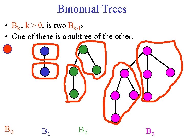 Binomial Trees • Bk , k > 0, is two Bk-1 s. • One