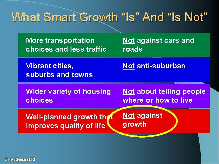 What Smart Growth “Is” And “Is Not” More transportation choices and less traffic Not