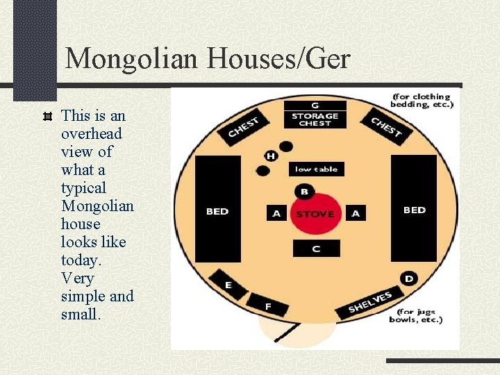 Mongolian Houses/Ger This is an overhead view of what a typical Mongolian house looks