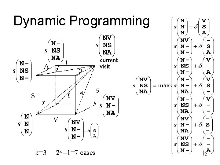 Dynamic Programming A S V k=3 2 k – 1=7 cases 12 