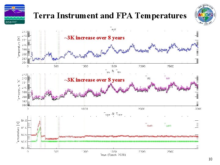 Terra Instrument and FPA Temperatures ~3 K increase over 8 years 10 