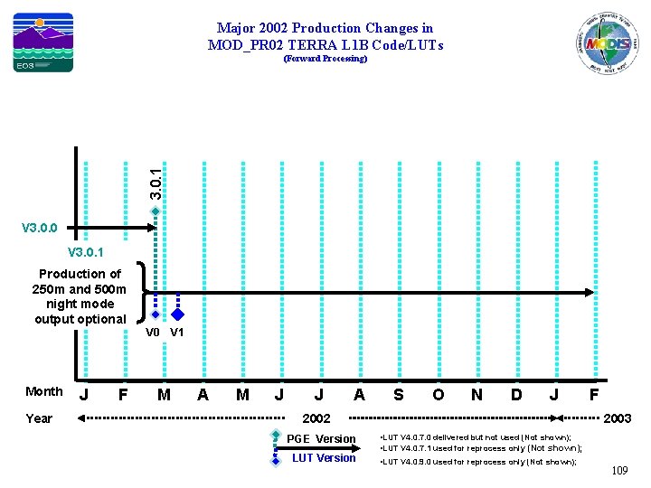 Major 2002 Production Changes in MOD_PR 02 TERRA L 1 B Code/LUTs 3. 0.