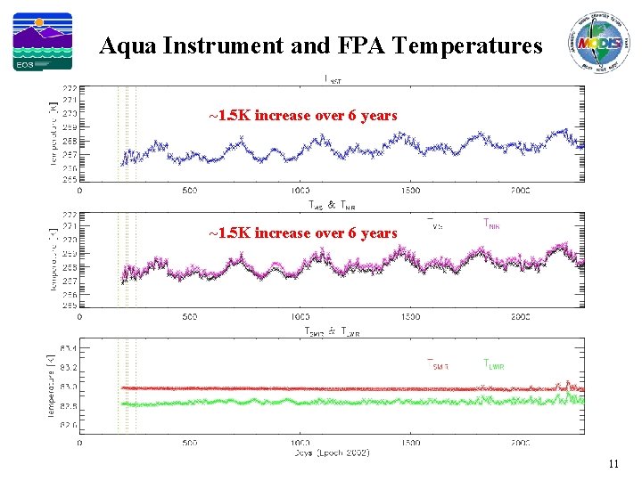 Aqua Instrument and FPA Temperatures ~1. 5 K increase over 6 years 11 