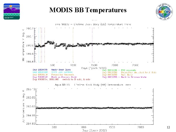 MODIS BB Temperatures 12 