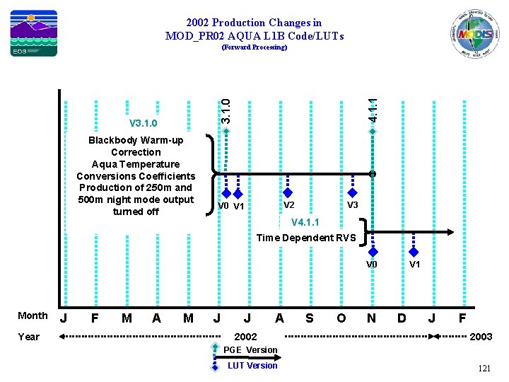 2002 Production Changes in MOD_PR 02 AQUA L 1 B Code/LUTs 3. 1. 0