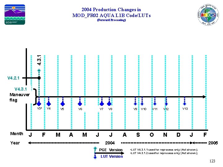 2004 Production Changes in MOD_PR 02 AQUA L 1 B Code/LUTs 4. 3. 1