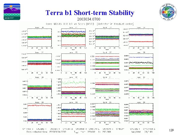 Terra b 1 Short-term Stability 2003034. 0700 129 