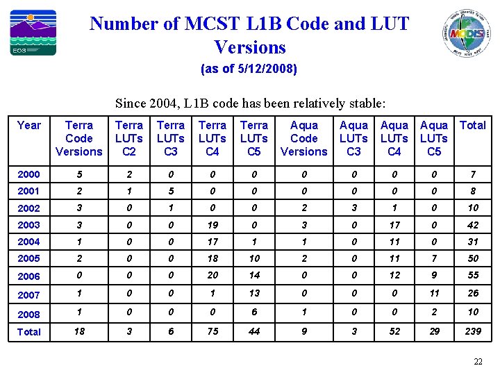 Number of MCST L 1 B Code and LUT Versions (as of 5/12/2008) Since