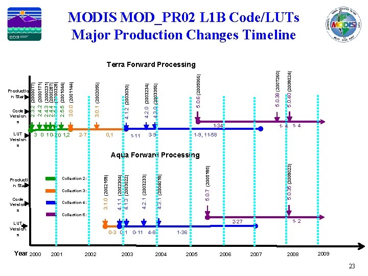 MODIS MOD_PR 02 L 1 B Code/LUTs Major Production Changes Timeline LUT Version s