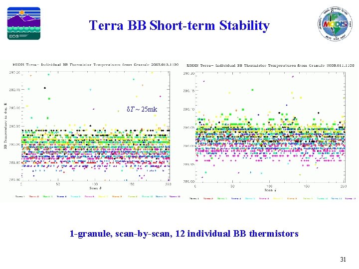 Terra BB Short-term Stability δT ~ 25 mk 1 -granule, scan-by-scan, 12 individual BB
