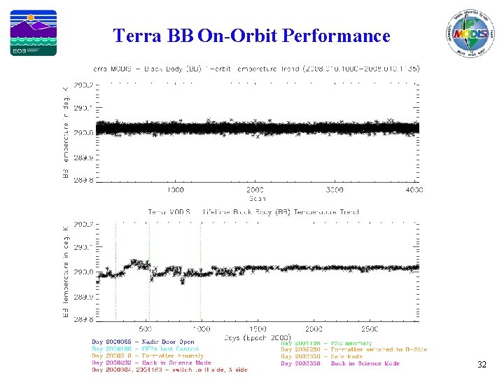 Terra BB On-Orbit Performance 32 