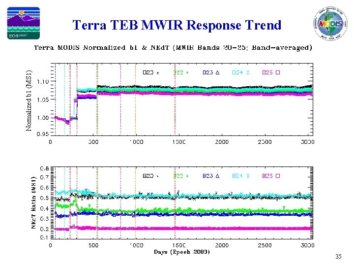 Normalized b 1 (MS 1) Terra TEB MWIR Response Trend 35 
