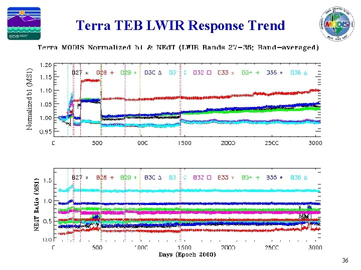 Normalized b 1 (MS 1) Terra TEB LWIR Response Trend 36 