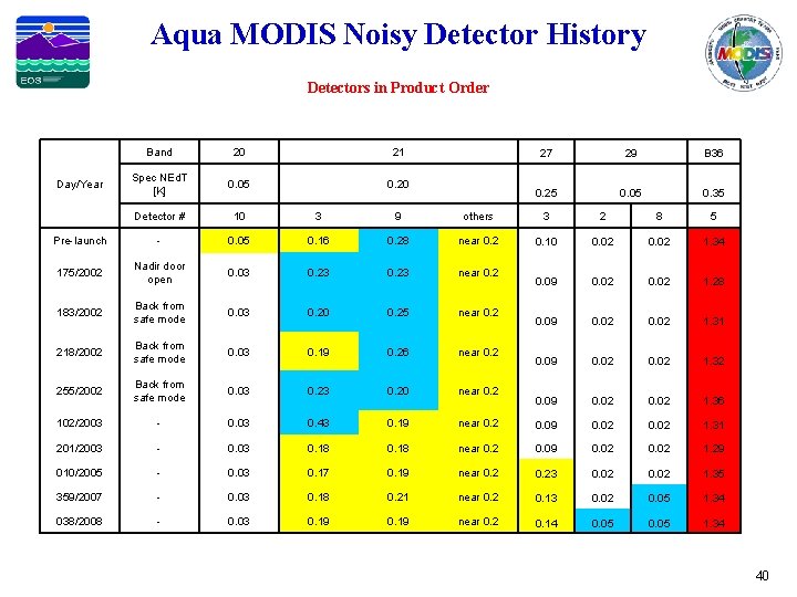 Aqua MODIS Noisy Detector History Detectors in Product Order Band 20 21 Spec NEd.