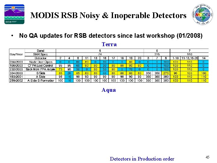MODIS RSB Noisy & Inoperable Detectors • No QA updates for RSB detectors since