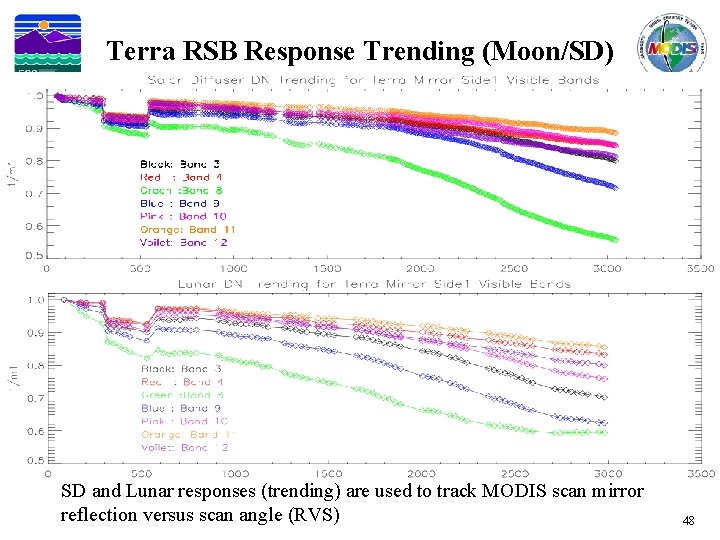 Terra RSB Response Trending (Moon/SD) SD and Lunar responses (trending) are used to track