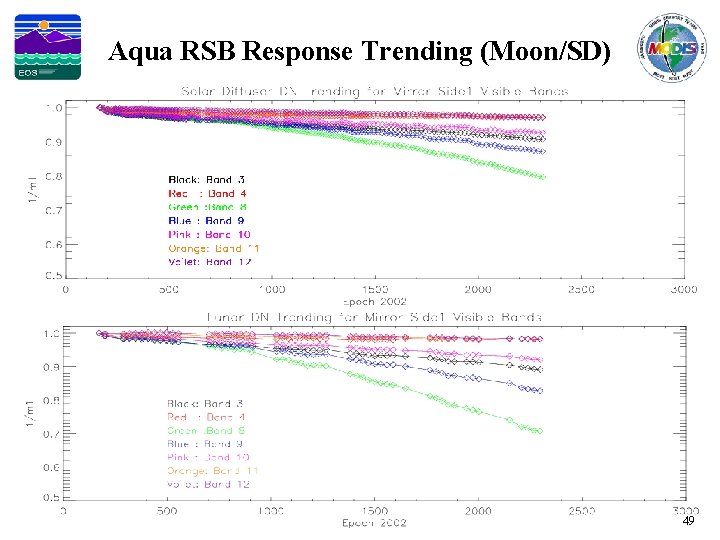Aqua RSB Response Trending (Moon/SD) 49 