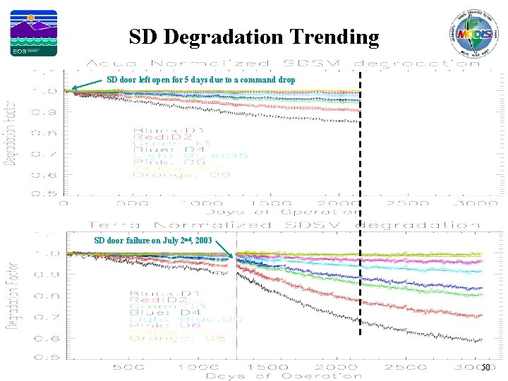 SD Degradation Trending SD door left open for 5 days due to a command