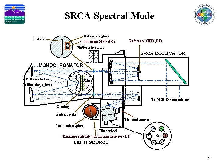 SRCA Spectral Mode Didymium glass Exit slit Calibration Si. PD (D 2) Reference Si.