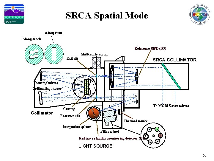 SRCA Spatial Mode Along-scan Along-track Reference Si. PD (D 3) Slit/Reticle motor Exit slit