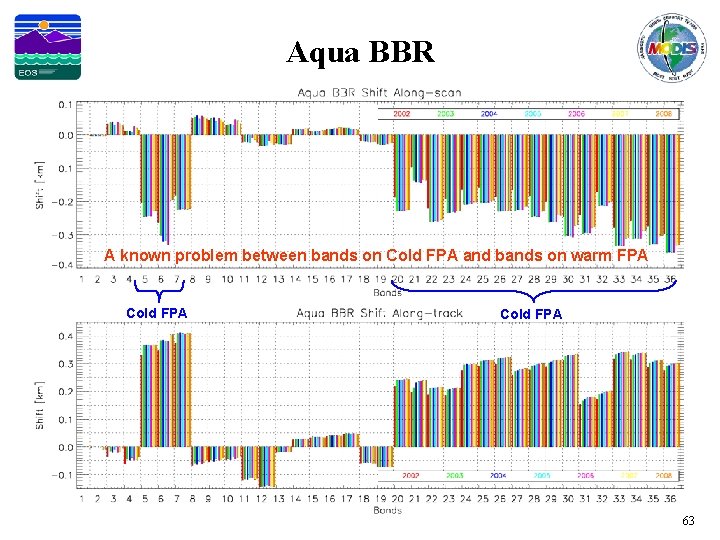 Aqua BBR A known problem between bands on Cold FPA and bands on warm