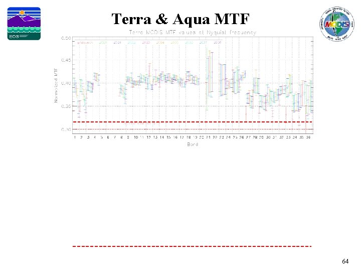 Terra & Aqua MTF 64 