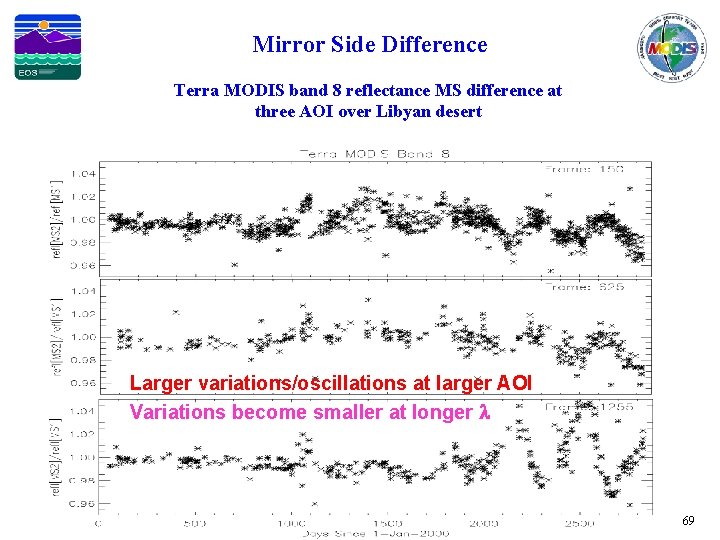 Mirror Side Difference Terra MODIS band 8 reflectance MS difference at three AOI over