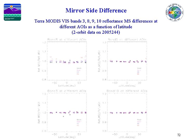 Mirror Side Difference Terra MODIS VIS bands 3, 8, 9, 10 reflectance MS differences