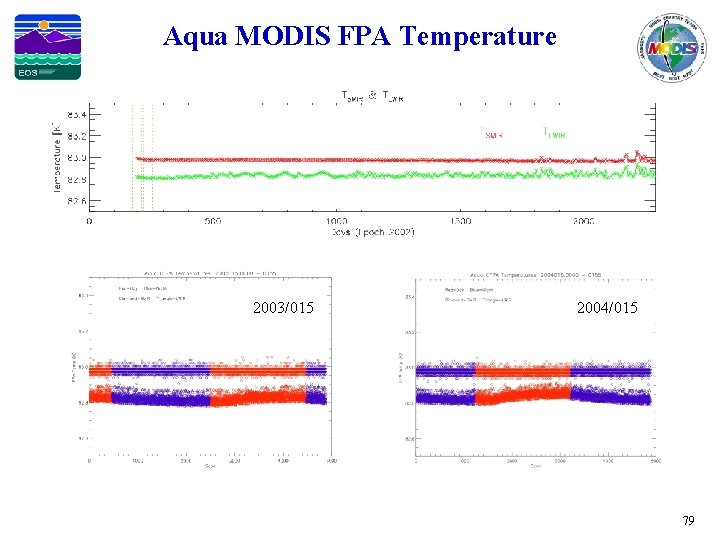 Aqua MODIS FPA Temperature 2003/015 2004/015 79 