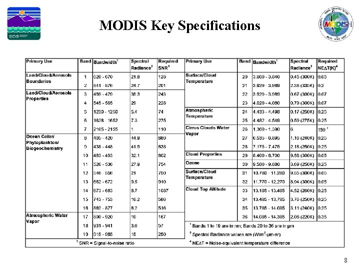 MODIS Key Specifications 8 