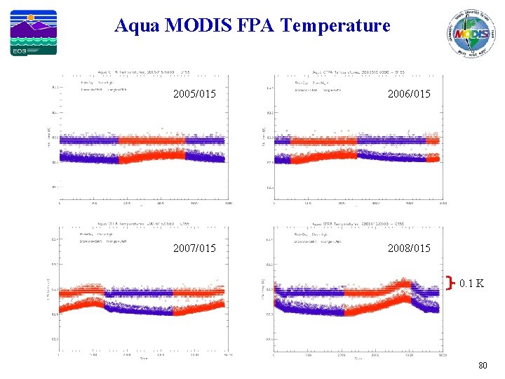 Aqua MODIS FPA Temperature 2005/015 2006/015 2007/015 2008/015 0. 1 K 80 