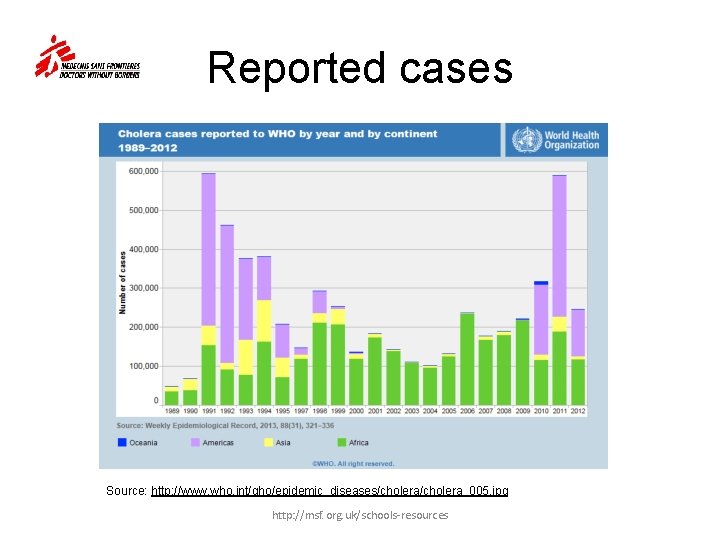 Reported cases Source: http: //www. who. int/gho/epidemic_diseases/cholera_005. jpg http: //msf. org. uk/schools-resources 