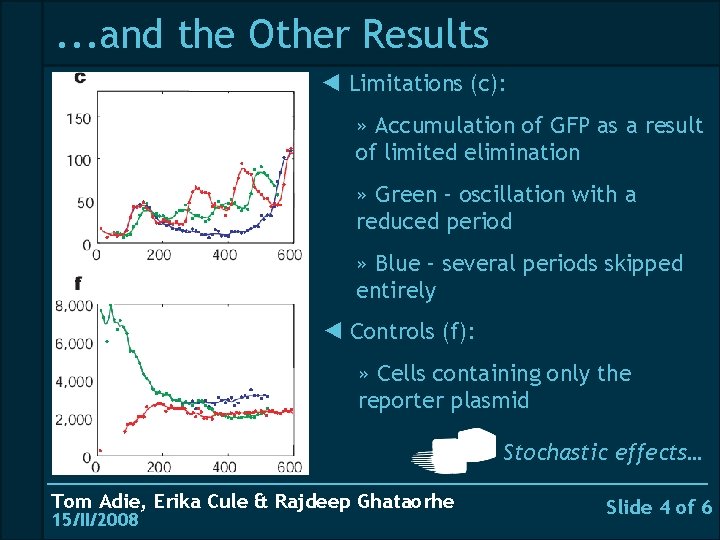 . . . and the Other Results ◄ Limitations (c): » Accumulation of GFP