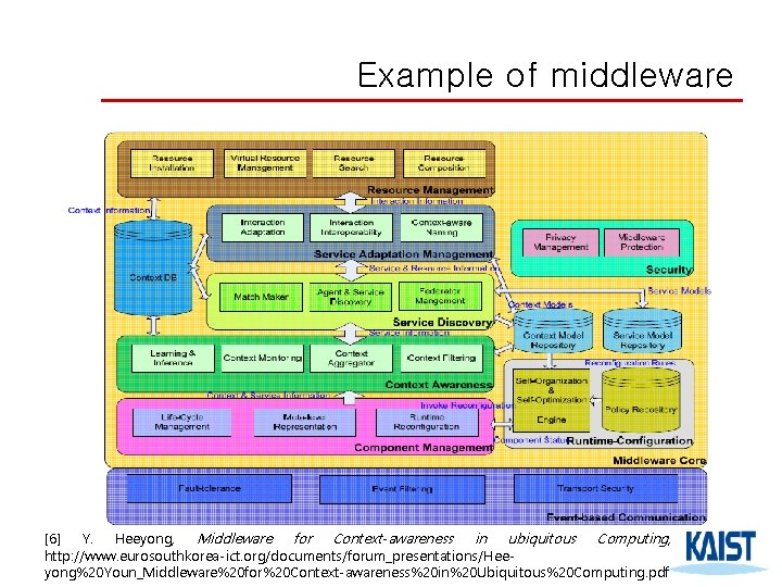 Example of middleware [6] Y. Heeyong, Middleware for Context-awareness in ubiquitous Computing, http: //www.